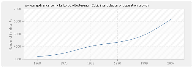 Le Loroux-Bottereau : Cubic interpolation of population growth